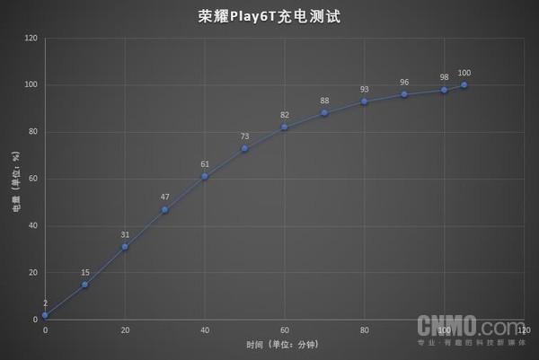 荣耀Play6T充电测试