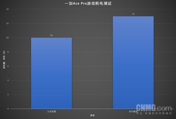 一加Ace Pro续航评测：持久续航 支撑强劲性能输出