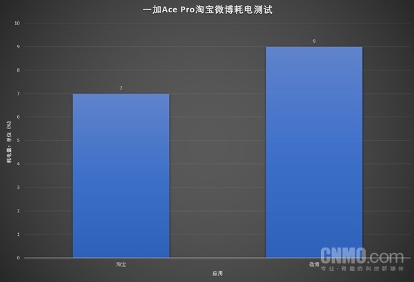 一加Ace Pro续航评测：持久续航 支撑强劲性能输出