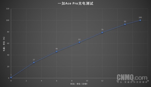 一加Ace Pro续航评测：持久续航 支撑强劲性能输出