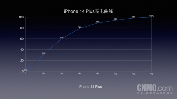 iPhone 14 Plus充电速度曲线
