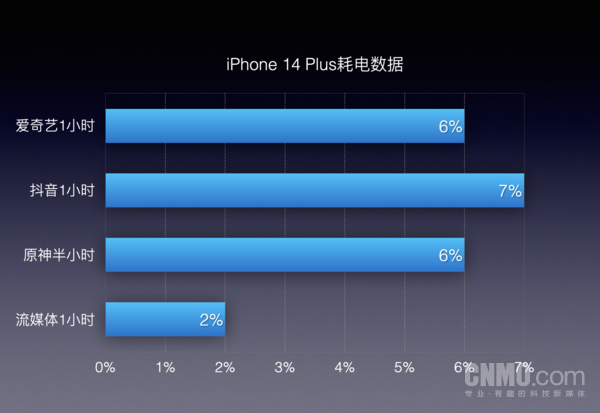 iPhone 14 Plus耗电量数据