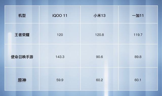 【相同价位怎么选】4000元打游戏，iQOO 11/小米13/一加11这么选 