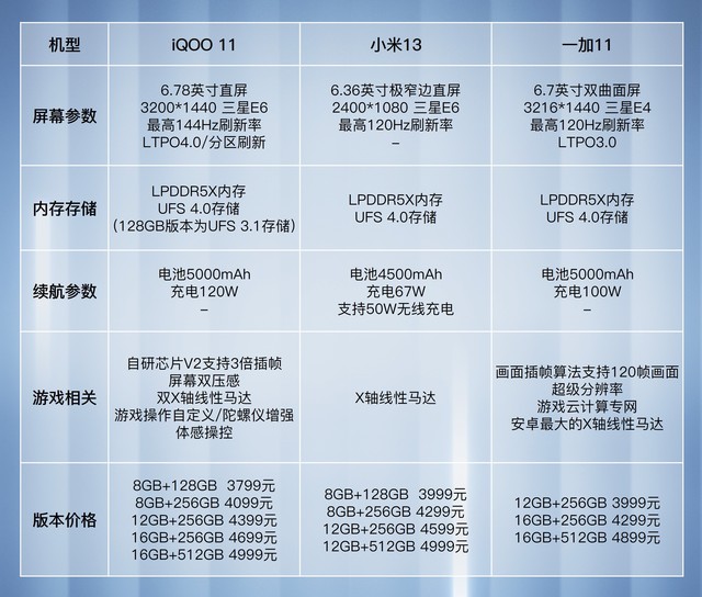 【相同价位怎么选】4000元打游戏，iQOO 11/小米13/一加11这么选 