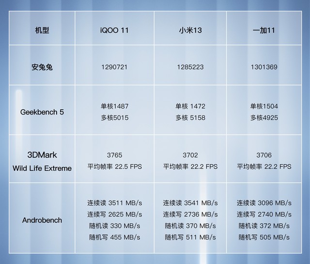 【相同价位怎么选】4000元打游戏，iQOO 11/小米13/一加11这么选 