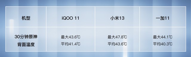 【相同价位怎么选】4000元打游戏，iQOO 11/小米13/一加11这么选 