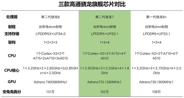 挤爆牙膏！高通骁龙7Gen2全面解析，毫无争议的神U