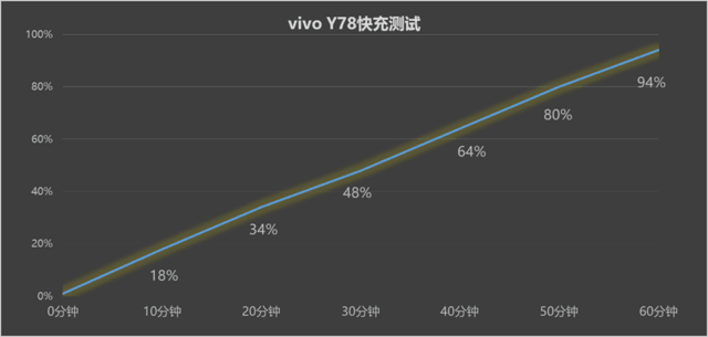 1399元入手好屏高颜值 vivo Y78全面评测