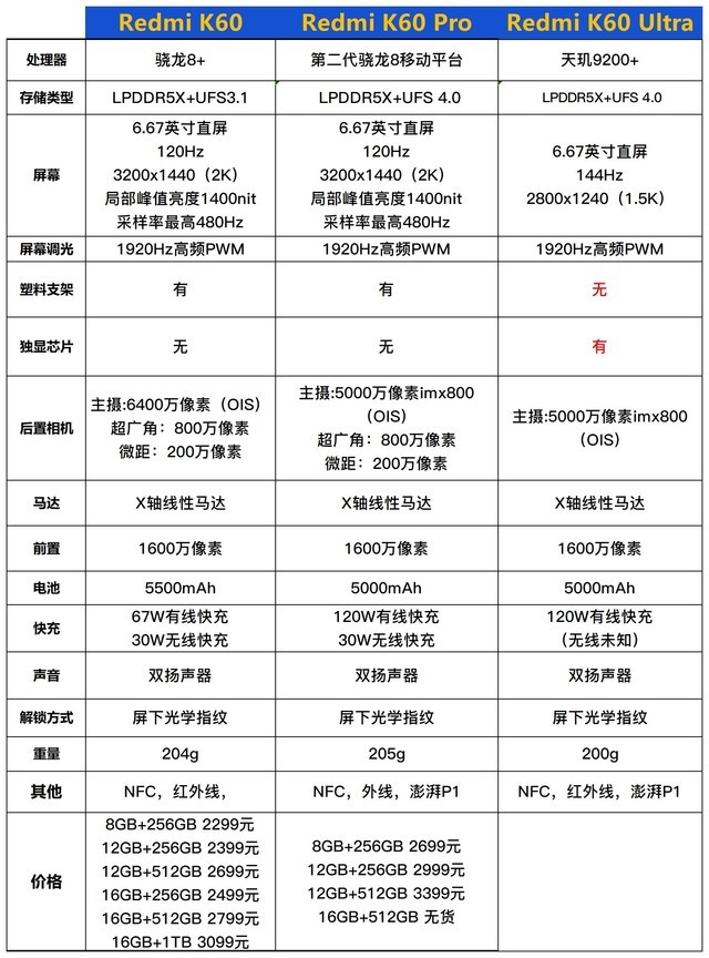 三款红米K60选购攻略