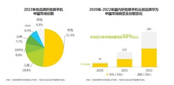 近期值得购入的折叠机是哪款？华为用市场份额告诉你