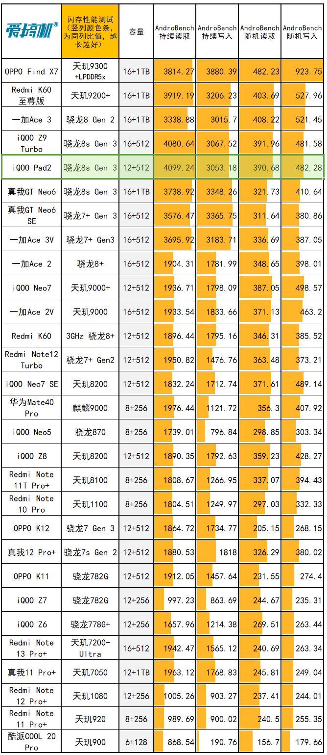 2499元起的次旗舰，iQOO Pad2评测：首台骁龙8s Gen 3平板