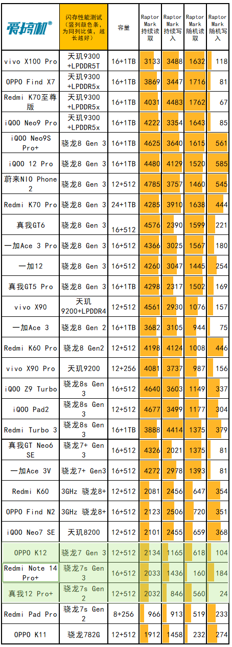 1899元起的“三防机”，Redmi Note 14 Pro+评测：骁龙7s Gen 3+6200mAh电池