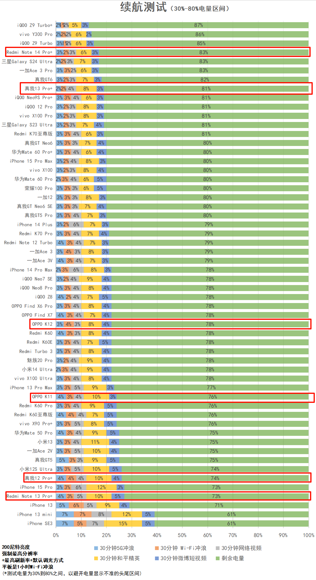 1899元起的“三防机”，Redmi Note 14 Pro+评测：骁龙7s Gen 3+6200mAh电池