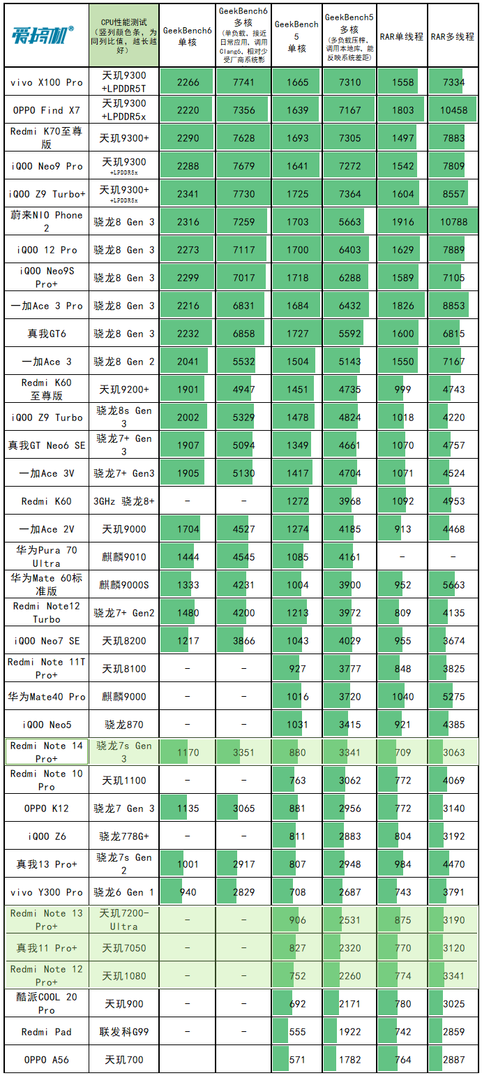 1899元起的“三防机”，Redmi Note 14 Pro+评测：骁龙7s Gen 3+6200mAh电池