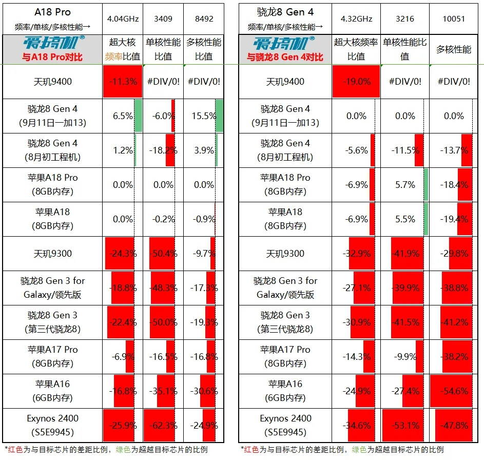 45W快充惊喜？iPhone 16系列入网 | 比高通理性，天玑9400频率确认：3.63GHz超大核