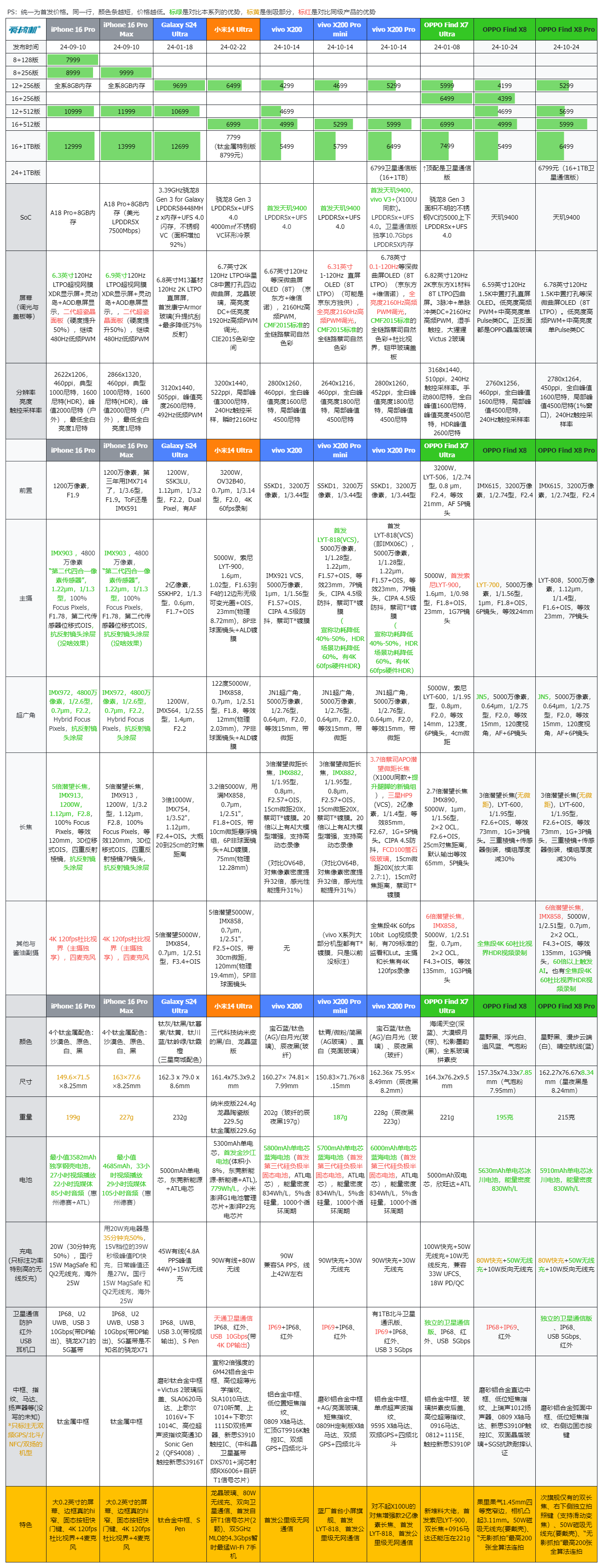 自成一格，OPPO Find X8/X8 Pro、enco X3耳机现场体验