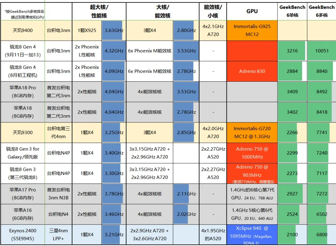45W快充惊喜？iPhone 16系列入网 | 比高通理性，天玑9400频率确认：3.63GHz超大核