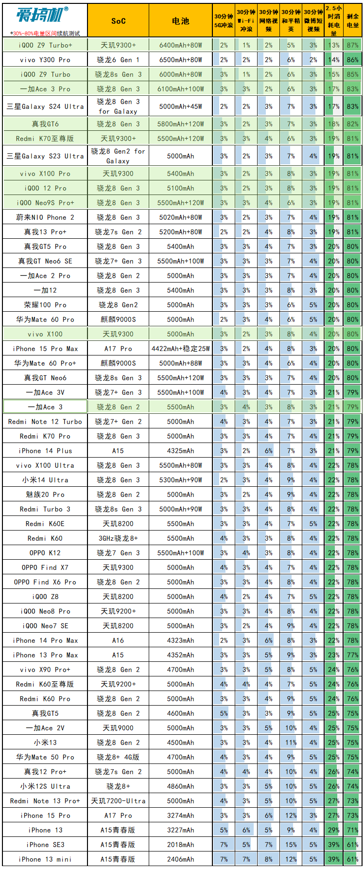 2199元起的天玑9300+，iQOO Z9 Turbo+评测：6400mAh电池+拍照爆彩蛋