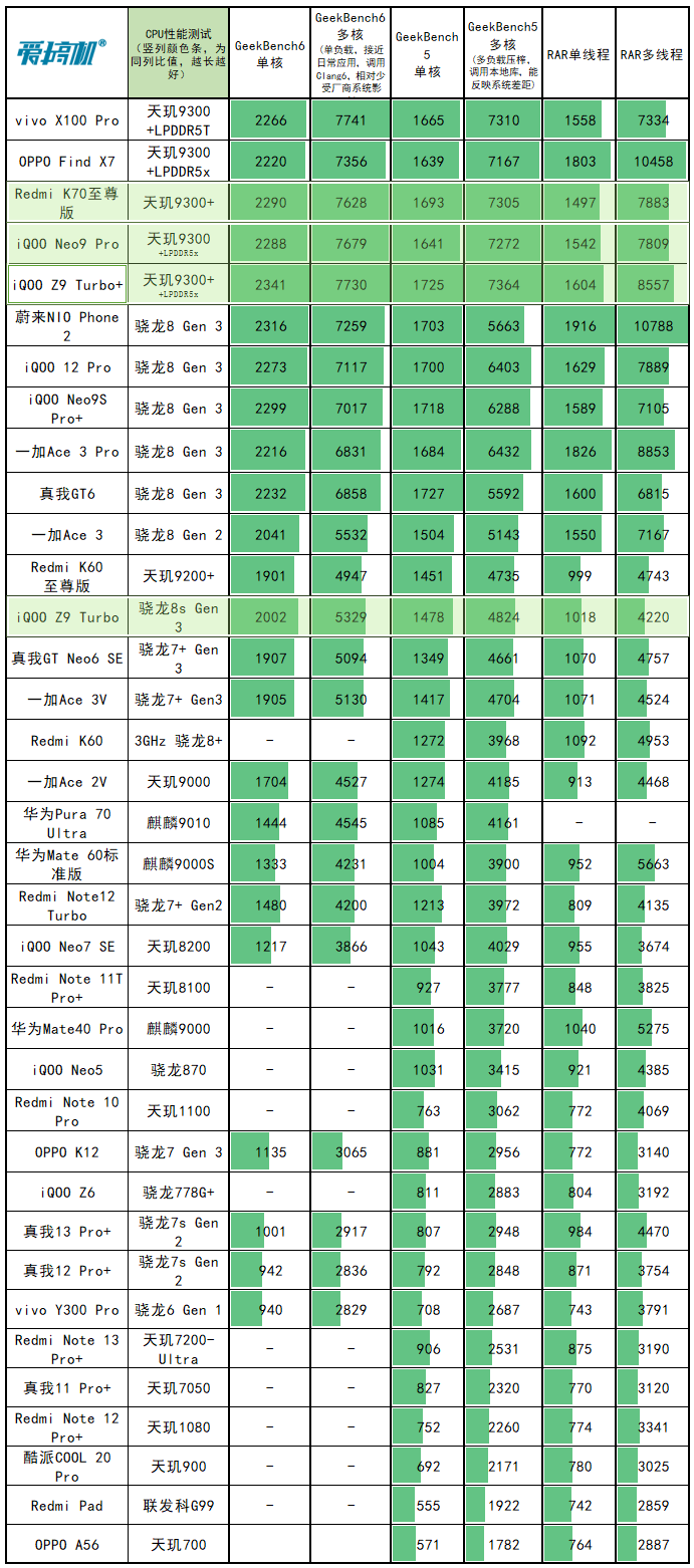 2199元起的天玑9300+，iQOO Z9 Turbo+评测：6400mAh电池+拍照爆彩蛋