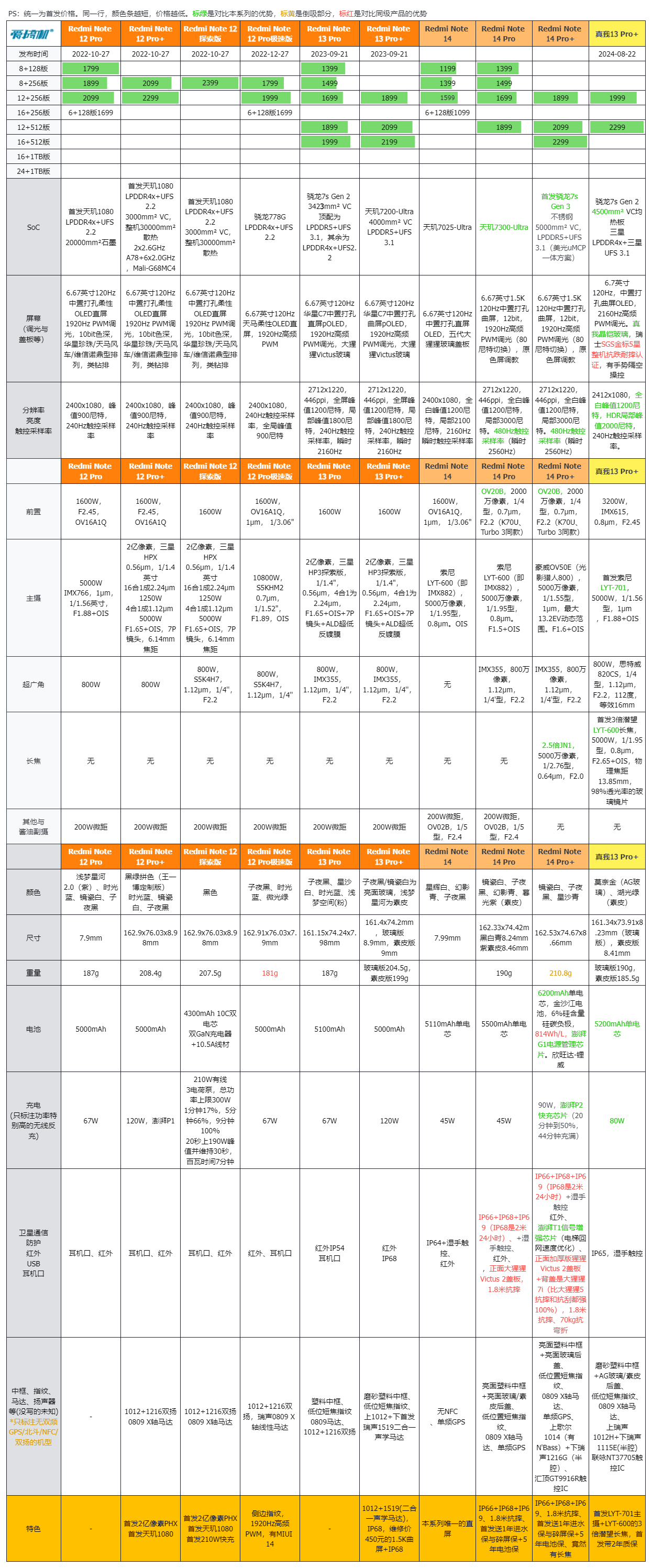 1899元起的“三防机”，Redmi Note 14 Pro+评测：骁龙7s Gen 3+6200mAh电池