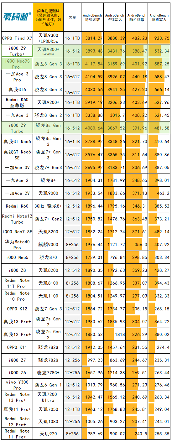 2199元起的天玑9300+，iQOO Z9 Turbo+评测：6400mAh电池+拍照爆彩蛋
