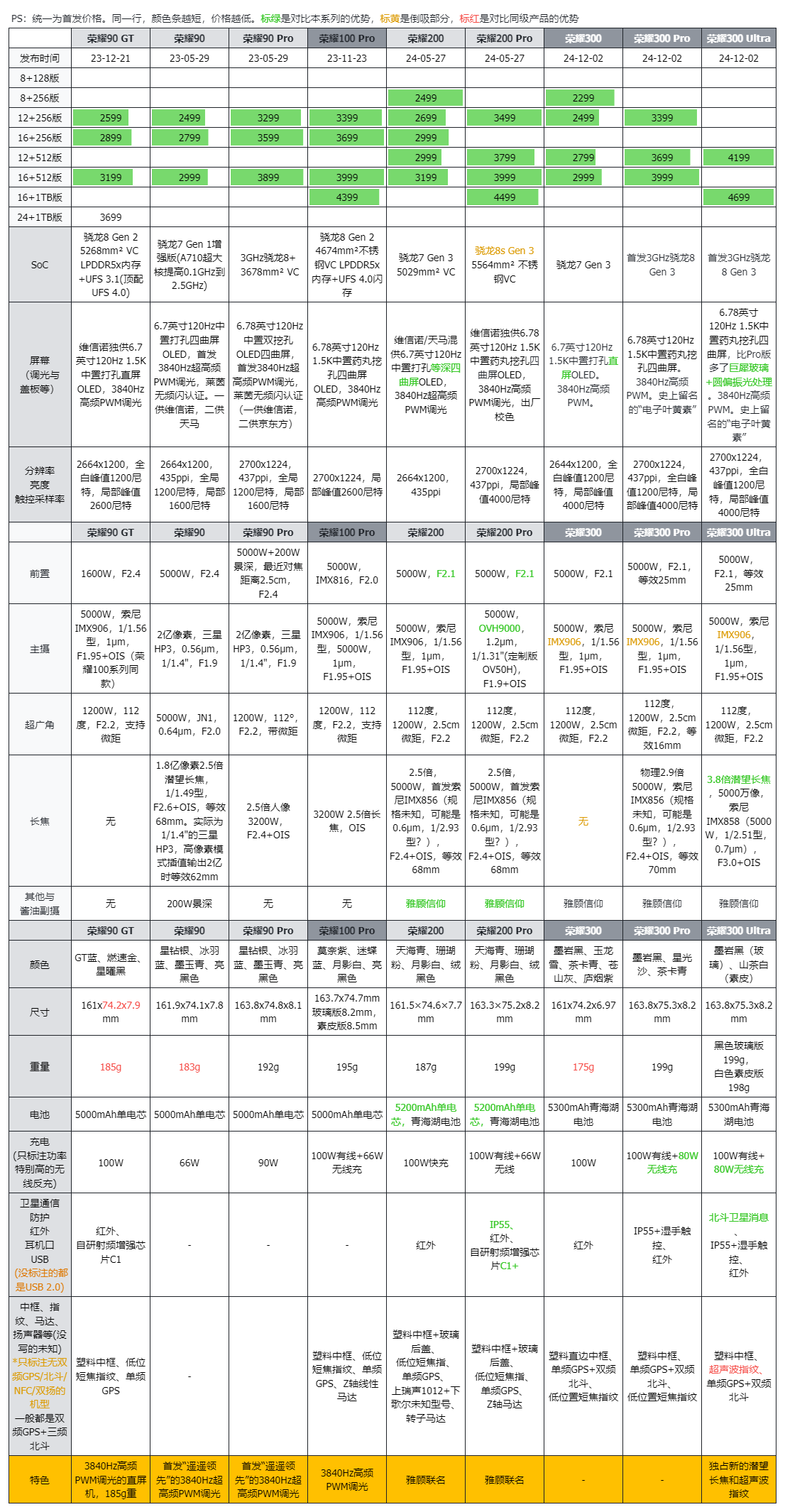 2299元到4199起，荣耀300系列发布：首发3GHz骁龙8 Gen 3