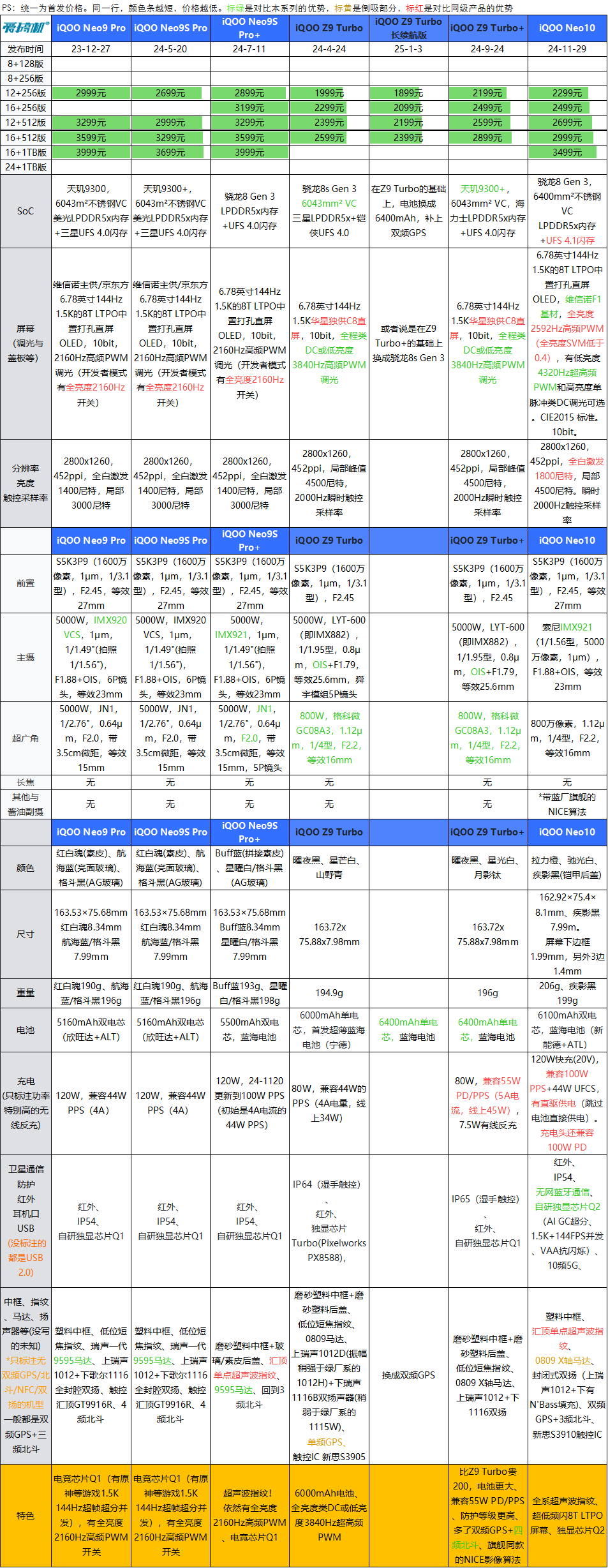 1799元起+首发麒麟8000A+卫星通信，华为畅享70X发布 | 1899元起的iQOO Z9 Turbo长续航版开卖