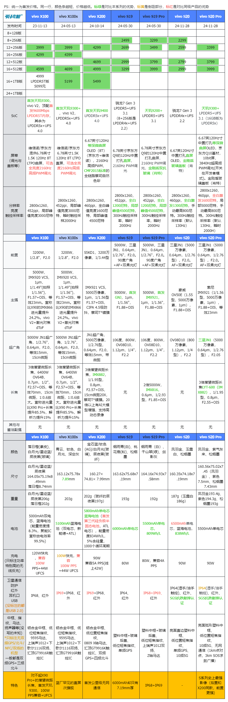 2299元起，vivo S20系列发布：骁龙7 Gen 3与天玑9300+，IMX921主摄+LYT600长焦