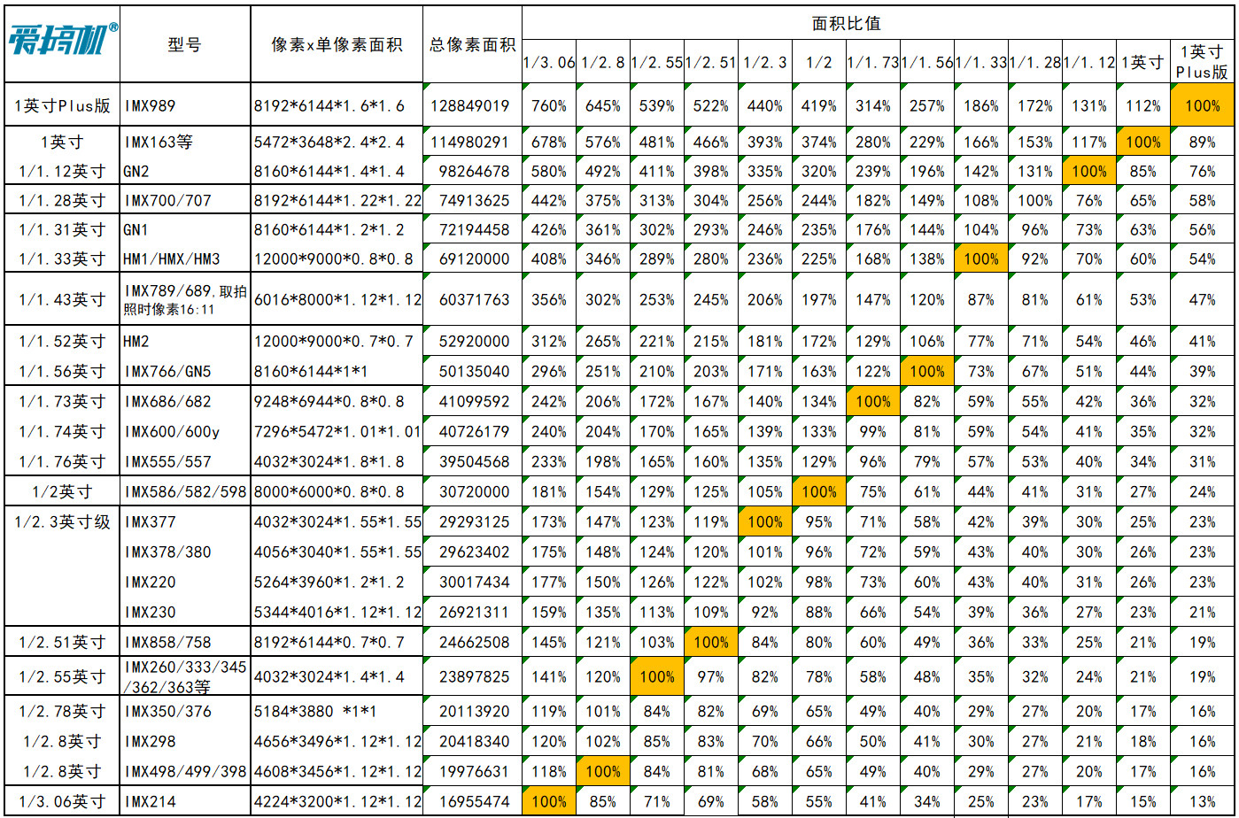 百款手机CMOS速查：相机传感器天梯与排名(24.11.22)