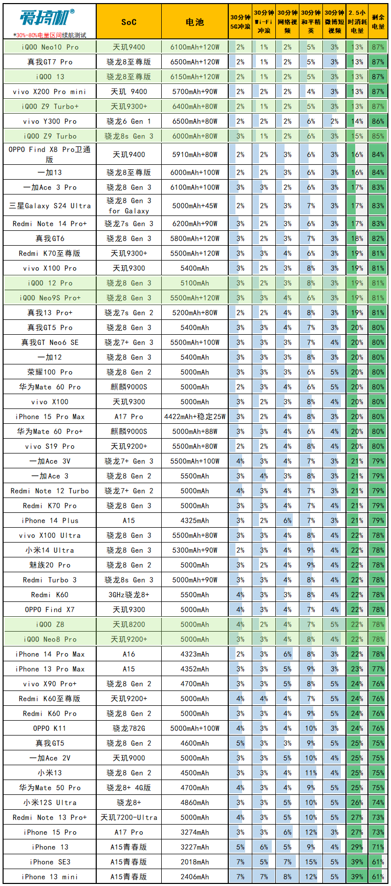 3199元起的天玑9400，iQOO Neo10 Pro评测：超声波指纹+6100mAh电池+现役最强的频闪控制