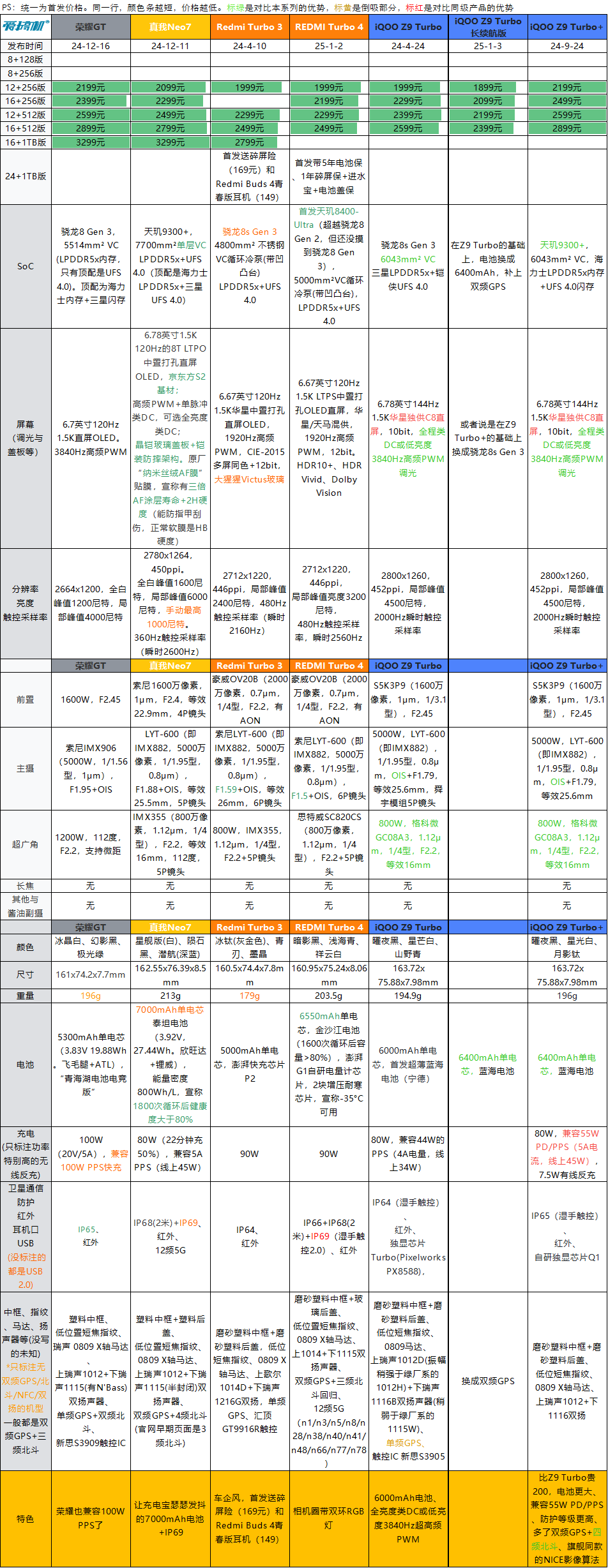 1799元起+首发麒麟8000A+卫星通信，华为畅享70X发布 | 1899元起的iQOO Z9 Turbo长续航版开卖