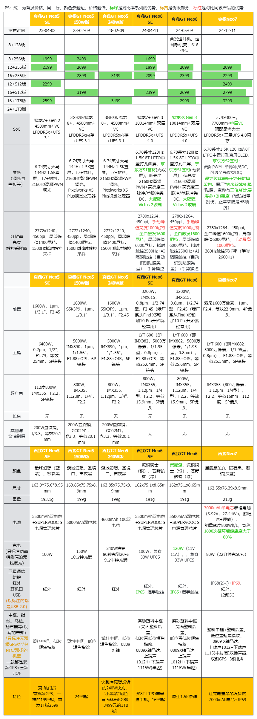 2099元起的天玑9300+，真我Neo7评测：7000mAh电池+IP69是怎样一种体验