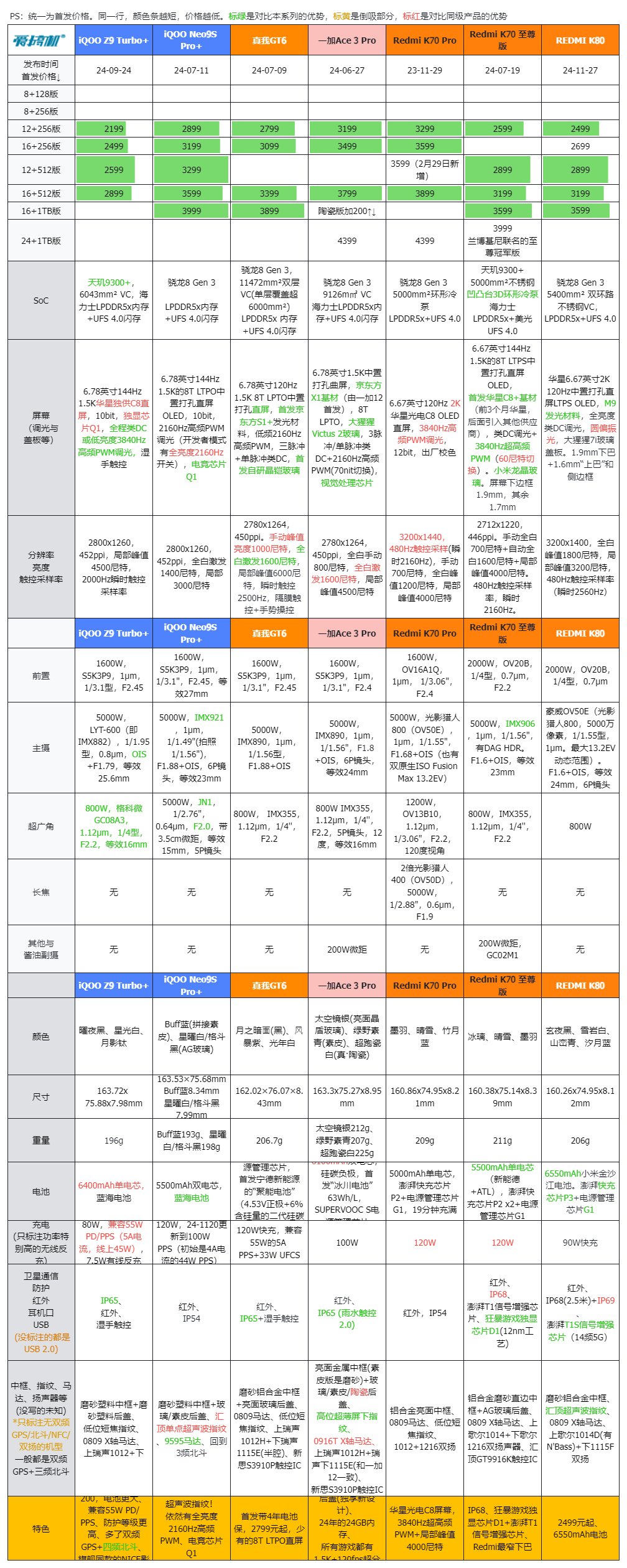 2499元起，REDMI K80系列发布：骁龙8 Gen 3与骁龙8至尊版，2K屏+IP69+超声波指纹