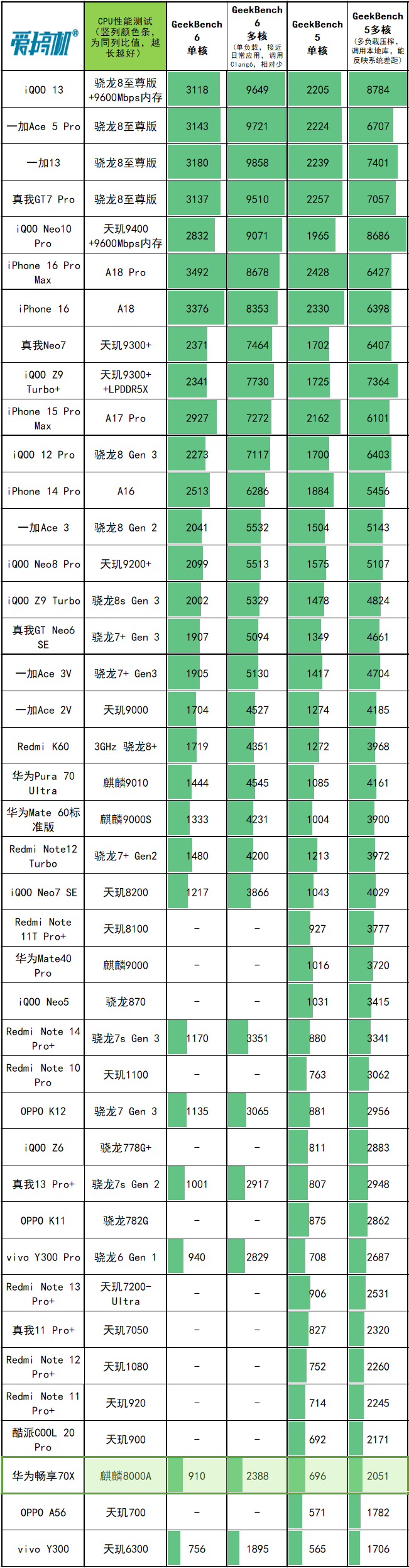 1799元起+首发麒麟8000A+卫星通信，华为畅享70X发布 | 1899元起的iQOO Z9 Turbo长续航版开卖