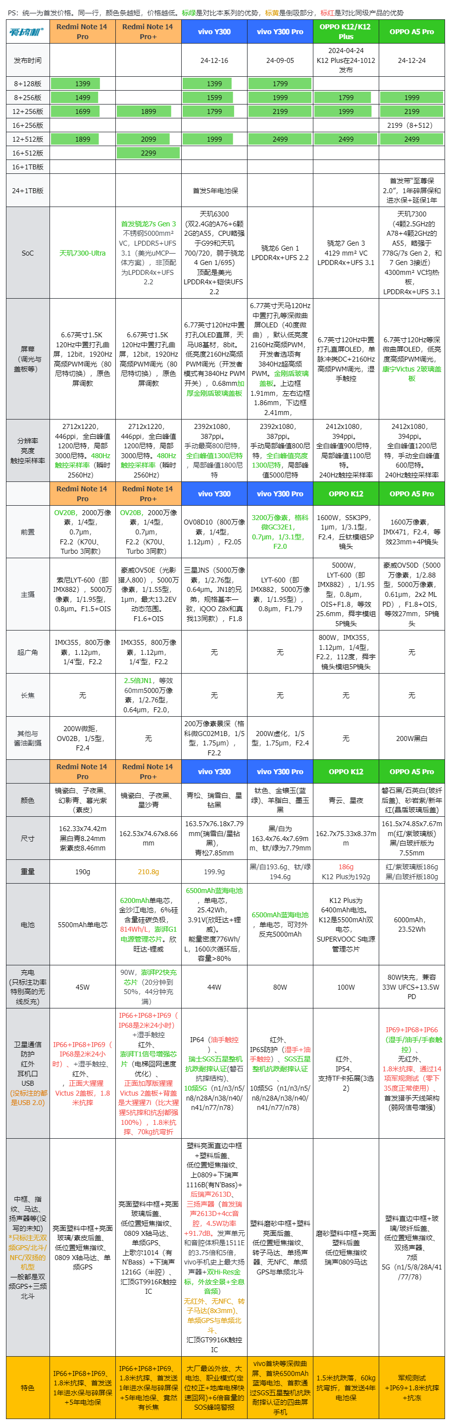 1999元起，OPPO A5 Pro“三防机”发布：IP69+抗摔+耐冻，天玑7300+6000mAh电池