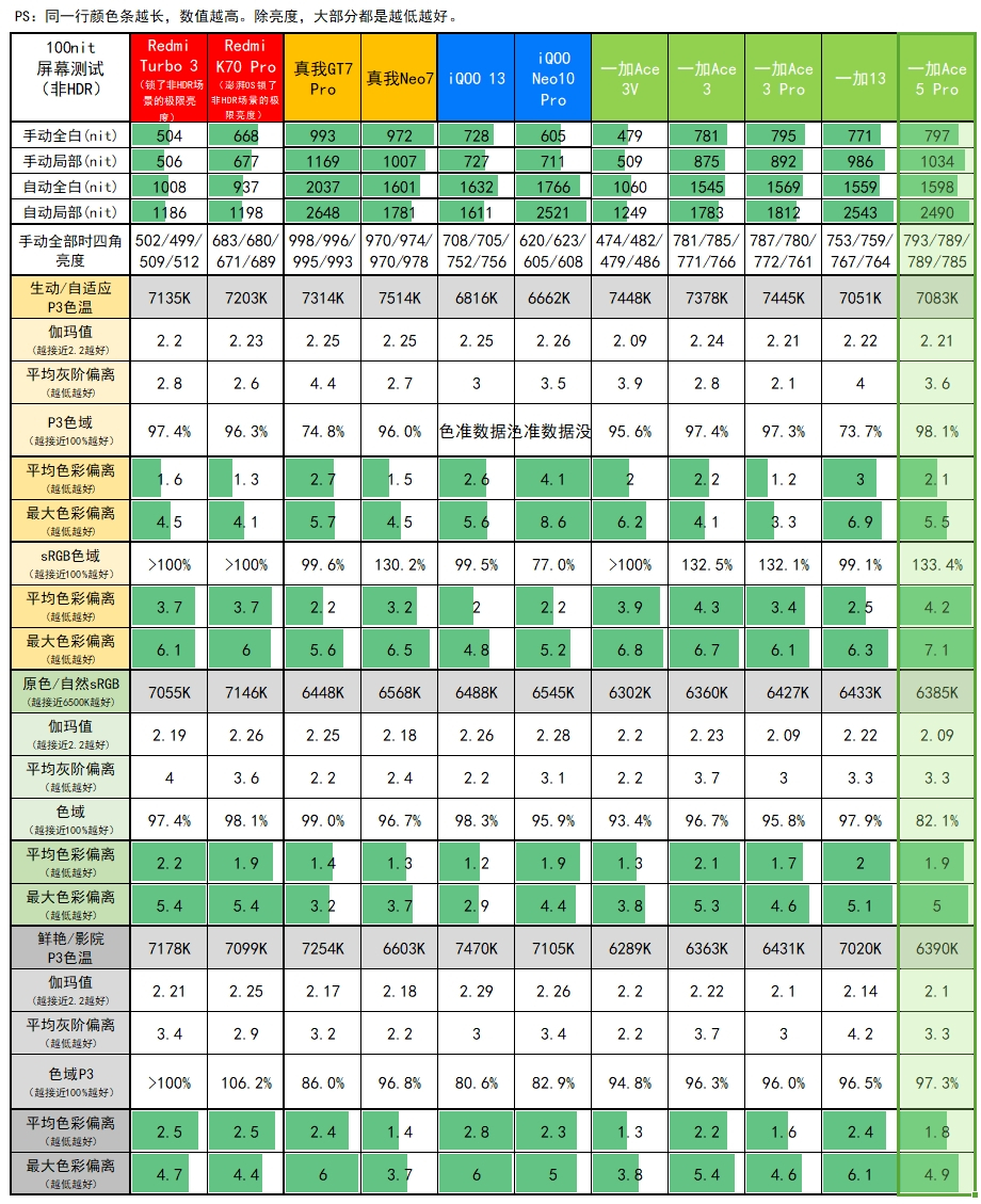 3399元起的骁龙8至尊版，一加Ace 5 Pro评测：1.5K直屏+IMX906主摄