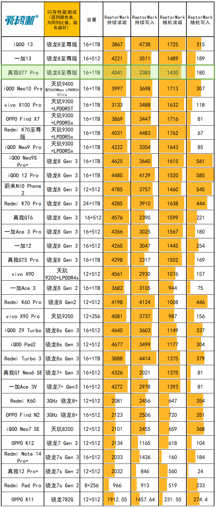 3199元起的天玑9400，iQOO Neo10 Pro评测：超声波指纹+6100mAh电池+现役最强的频闪控制