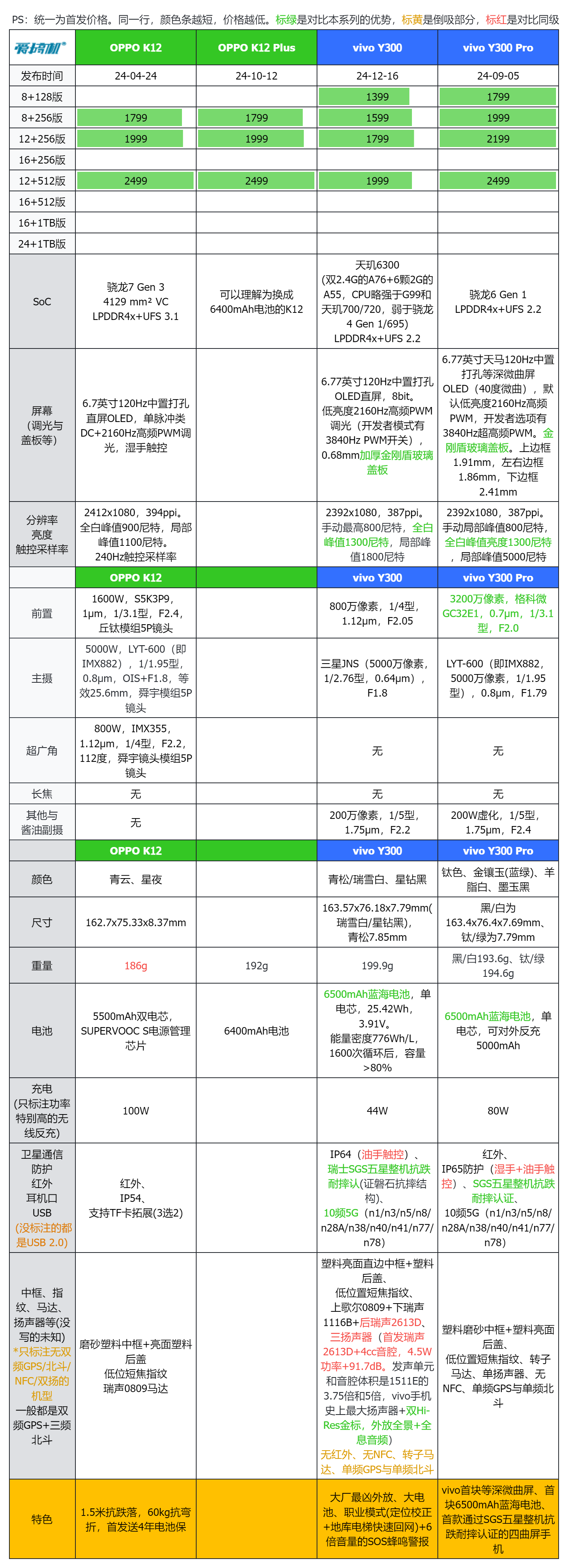 1399元起，vivo Y300发布：首发瑞声2613D的顶天外放，天玑6300+6500mAh电池