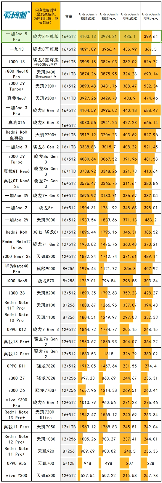 3399元起的骁龙8至尊版，一加Ace 5 Pro评测：1.5K直屏+IMX906主摄