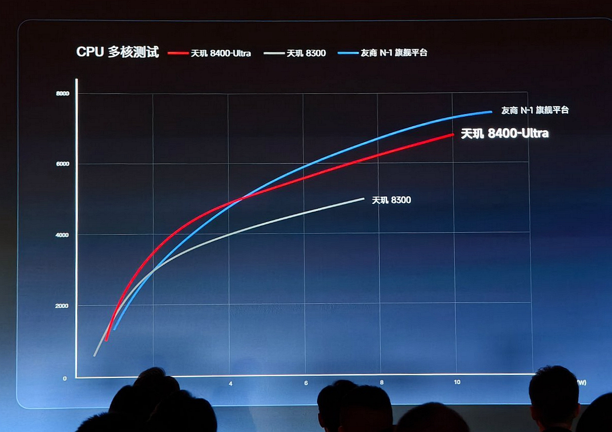 新中端神U，天玑8400发布：REDMI Turbo 4首发+全大核A725
