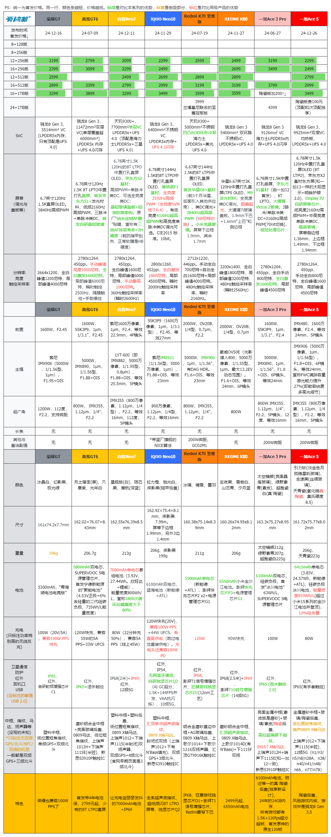 2299元起，一加Ace 5系列发布：直屏+陶瓷后盖，骁龙8至尊版与8G3