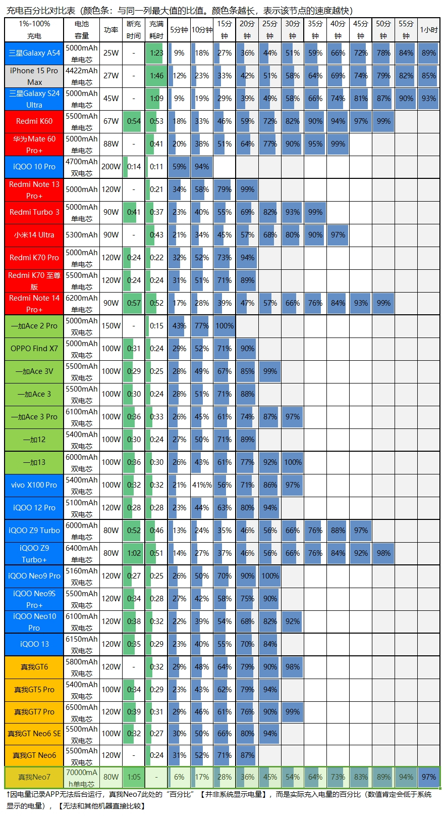 2099元起的天玑9300+，真我Neo7评测：7000mAh电池+IP69是怎样一种体验