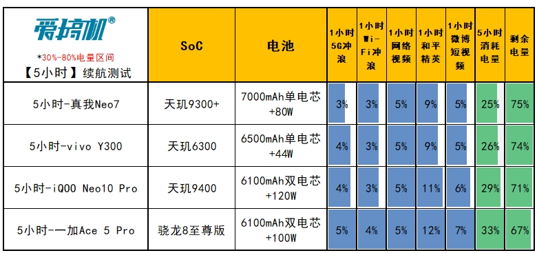 3399元起的骁龙8至尊版，一加Ace 5 Pro评测：1.5K直屏+IMX906主摄
