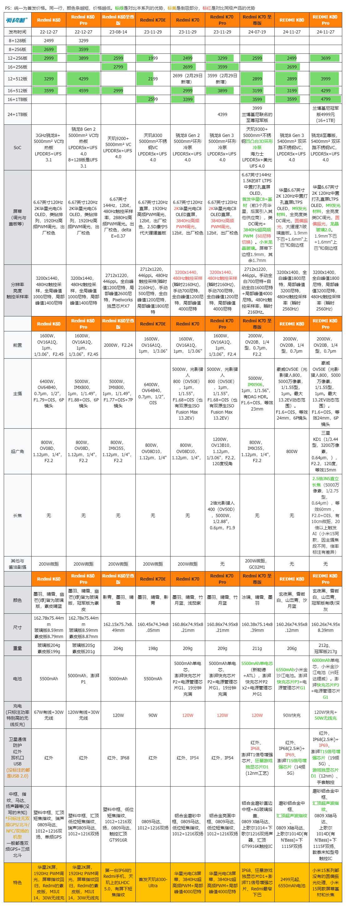 2499元起，REDMI K80系列发布：骁龙8 Gen 3与骁龙8至尊版，2K屏+IP69+超声波指纹