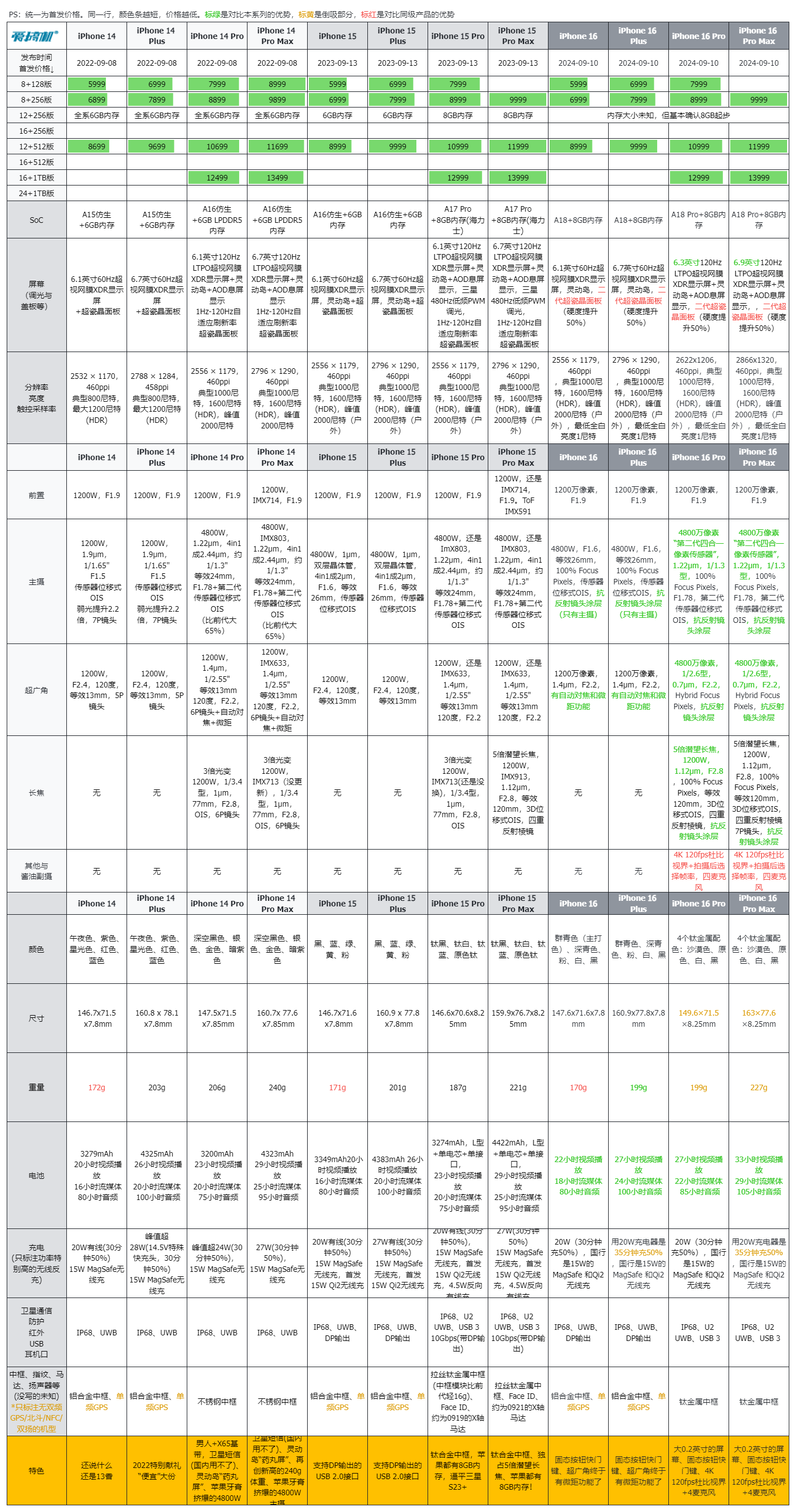 5999元起,iPhone 16系列发布:价格没变,没40W快充,但有抗反射镜头涂层