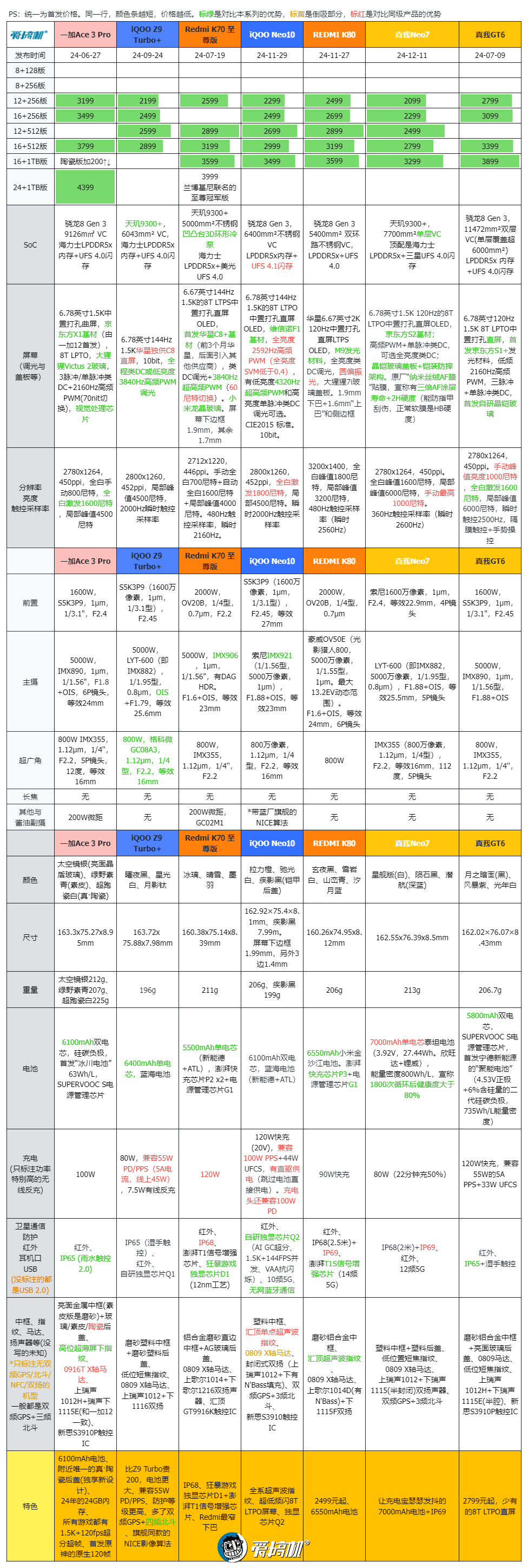 2099元起的天玑9300+，真我Neo7评测：7000mAh电池+IP69是怎样一种体验
