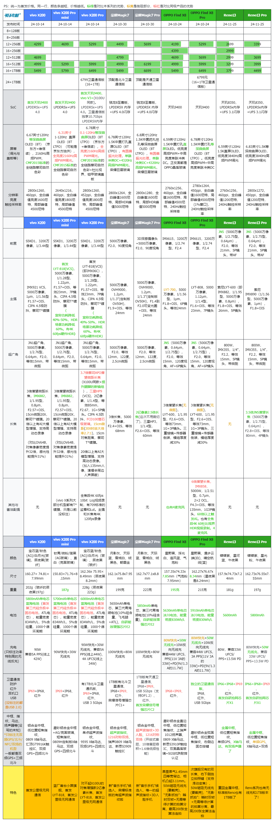2699元起，OPPO Reno13系列发布：全系天玑8350+金属中框