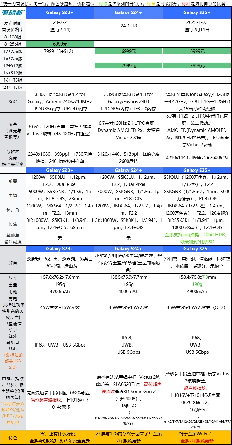 国补5499元起，三星Galaxy S25系列国行版发布：定价和前代基本持平