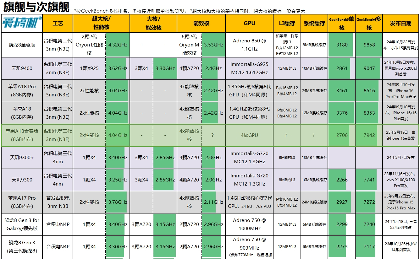 8G内存，iPhone 16e跑分出炉：CPU也遭阉割？ | K80至尊版爆料：6.8x英寸屏幕+7500mAh级电池