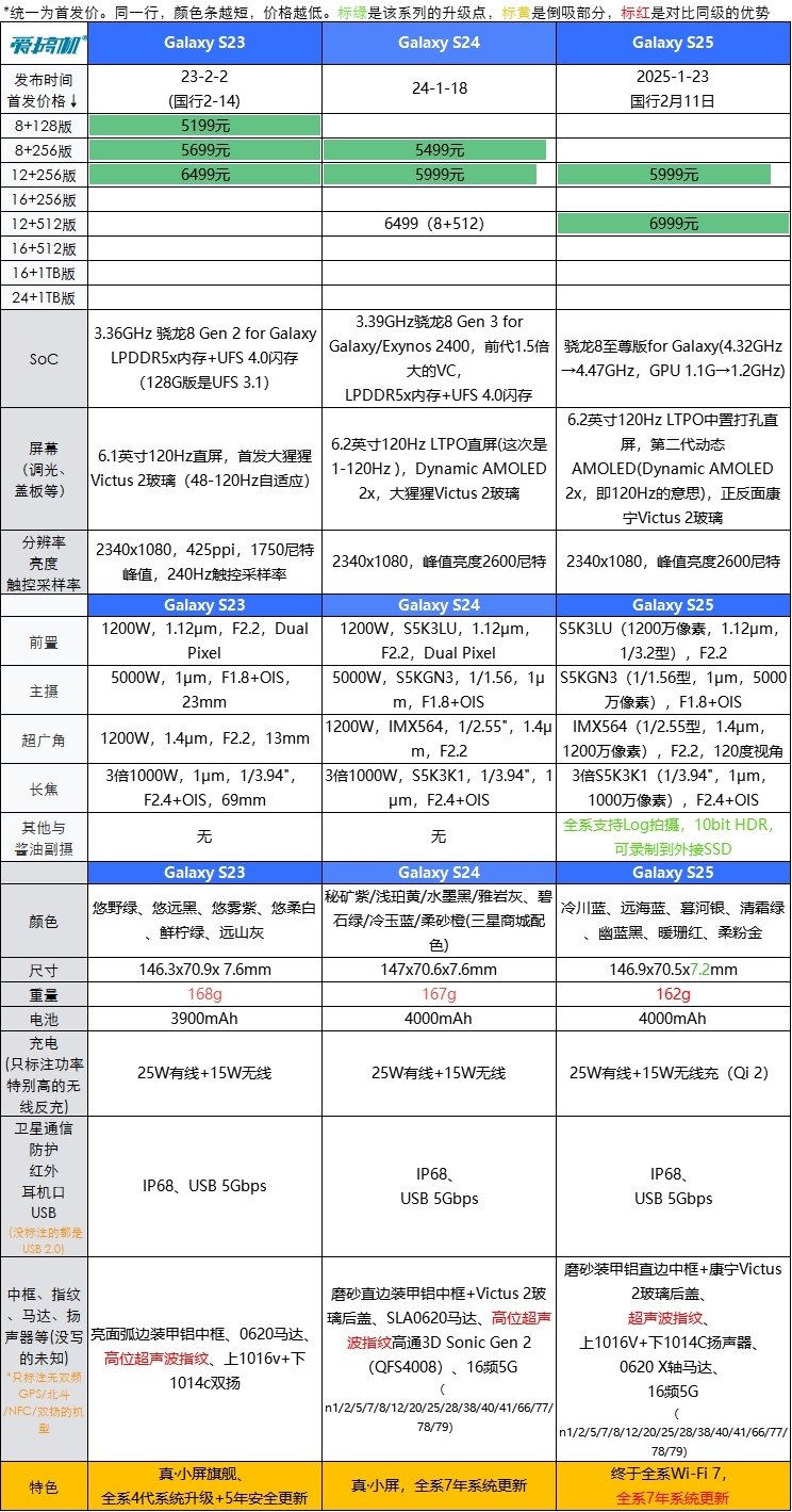 国补5499元起，三星Galaxy S25系列国行版发布：定价和前代基本持平